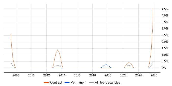 PMO Lead job vacancy trend in Worcestershire