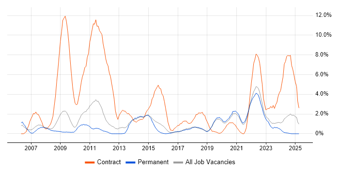 Job vacancy trend for PMO in Worcestershire