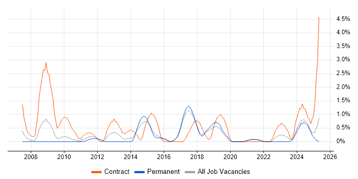Job vacancy trend for PMP in Worcestershire Job vacancy trend for PMP in Worcestershire