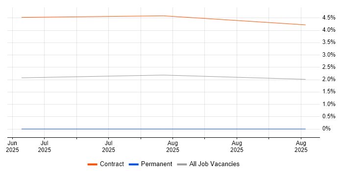 Podman job vacancy trend in Worcestershire