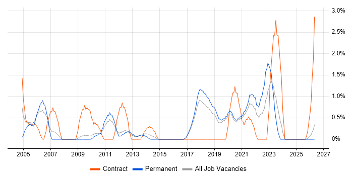 Portfolio Management job vacancy trend in Worcestershire