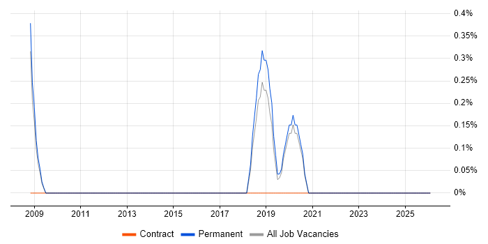 PostGIS job vacancy trend in Worcestershire