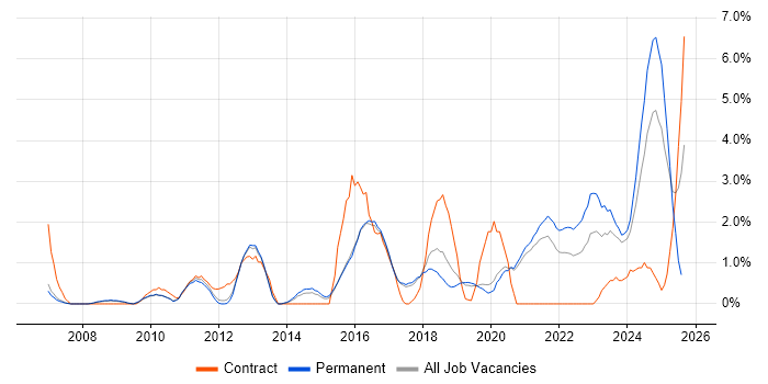 Job vacancy trend for PostgreSQL in Worcestershire