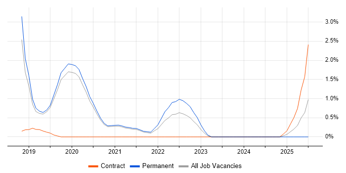 Job vacancy trend for Postman in Worcestershire Job vacancy trend for Postman in Worcestershire