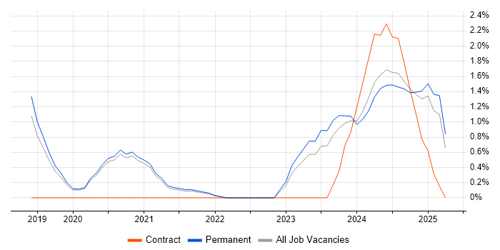 Job vacancy trend for Power Automate in Worcestershire Job vacancy trend for Power Automate in Worcestershire