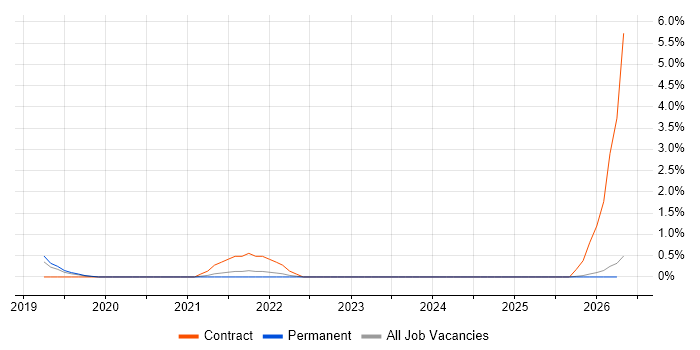 Power BI Analyst job vacancy trend in Worcestershire