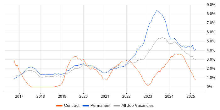 Job vacancy trend for Power BI in Worcestershire Job vacancy trend for Power BI in Worcestershire