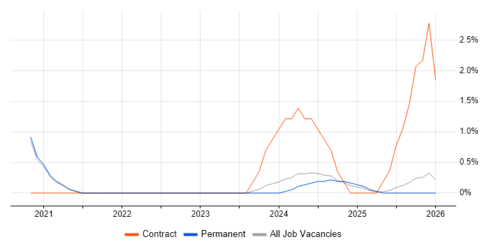 Power Platform Developer job vacancy trend in Worcestershire
