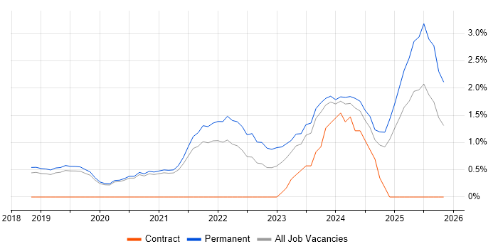 PowerApps job vacancy trend in Worcestershire