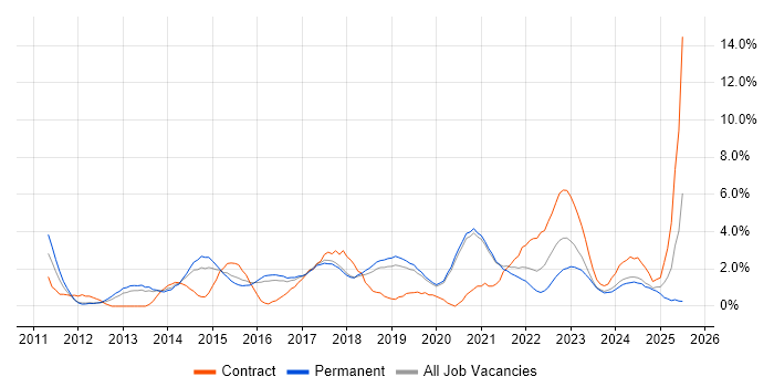 Job vacancy trend for PowerShell in Worcestershire Job vacancy trend for PowerShell in Worcestershire