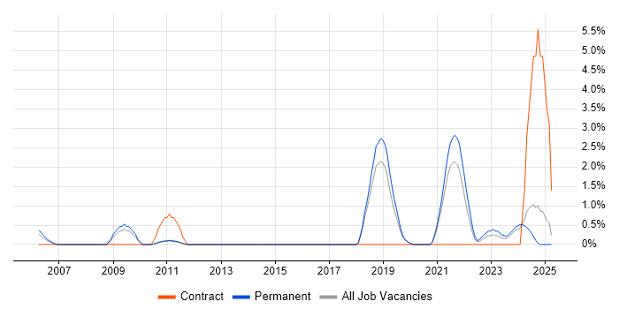 Job vacancy trend for Preventative Maintenance in Worcestershire Job vacancy trend for Preventative Maintenance in Worcestershire