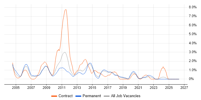 PRINCE2 Certification job vacancy trend in Worcestershire