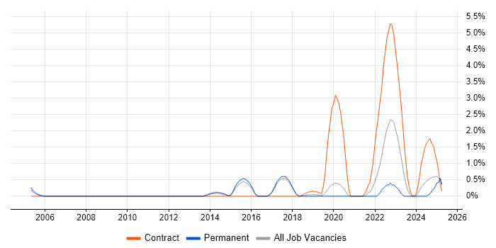 Job vacancy trend for Principal Architect in Worcestershire Job vacancy trend for Principal Architect in Worcestershire