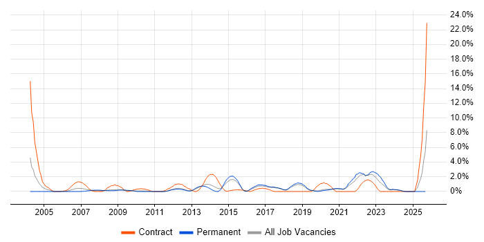 Problem Management job vacancy trend in Worcestershire