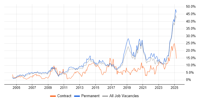 Job vacancy trend for Problem-Solving in Worcestershire Job vacancy trend for Problem-Solving in Worcestershire