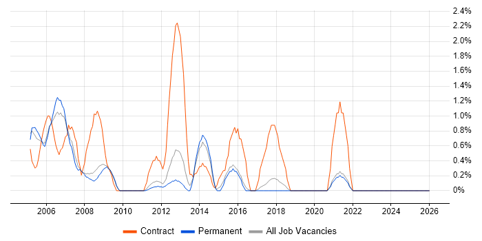 Process Analyst job vacancy trend in Worcestershire
