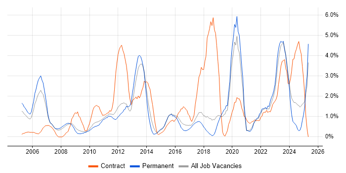 Job vacancy trend for Process Improvement in Worcestershire Job vacancy trend for Process Improvement in Worcestershire