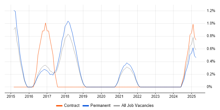 Job vacancy trend for Product Backlog in Worcestershire