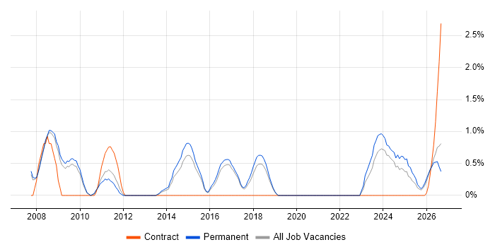 Product Management job vacancy trend in Worcestershire
