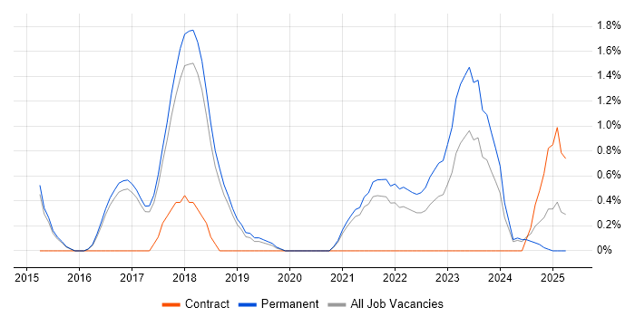 Job vacancy trend for Product Owner in Worcestershire