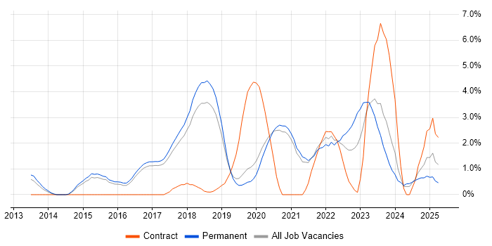Job vacancy trend for Product Ownership in Worcestershire Job vacancy trend for Product Ownership in Worcestershire