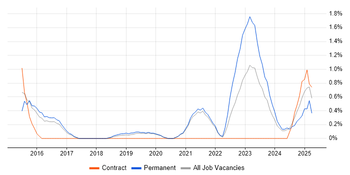 Job vacancy trend for Product Strategy in Worcestershire