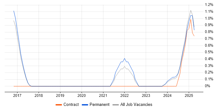 Job vacancy trend for Product Vision in Worcestershire