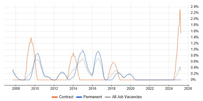 Job vacancy trend for Programme Delivery in Worcestershire