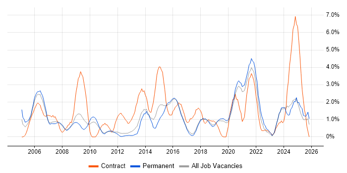 Programme Management job vacancy trend in Worcestershire