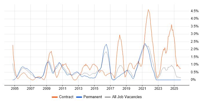 Programme Manager job vacancy trend in Worcestershire