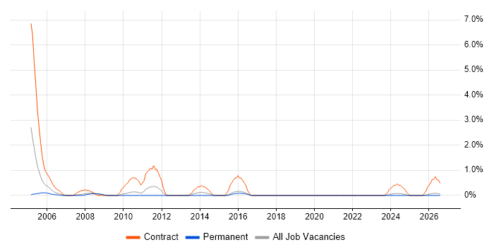 Project Administrator job vacancy trend in Worcestershire
