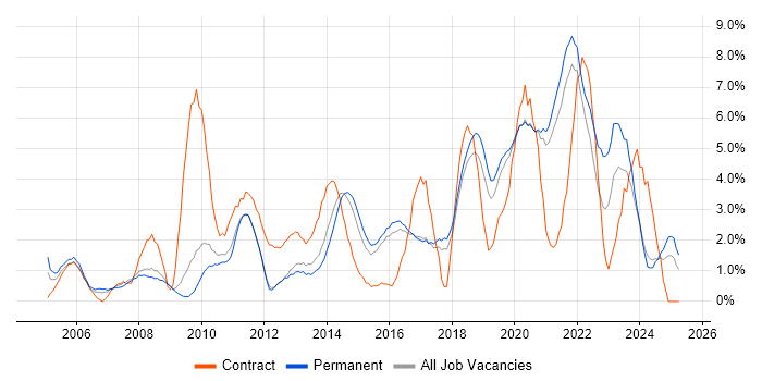 Job vacancy trend for Project Delivery in Worcestershire Job vacancy trend for Project Delivery in Worcestershire