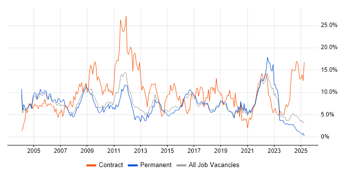 Job vacancy trend for Project Management in Worcestershire Job vacancy trend for Project Management in Worcestershire