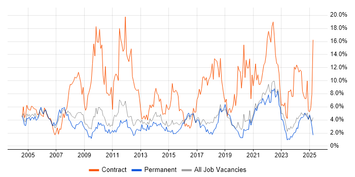 Job vacancy trend for Project Manager in Worcestershire