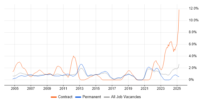 Job vacancy trend for Project Planning in Worcestershire Job vacancy trend for Project Planning in Worcestershire