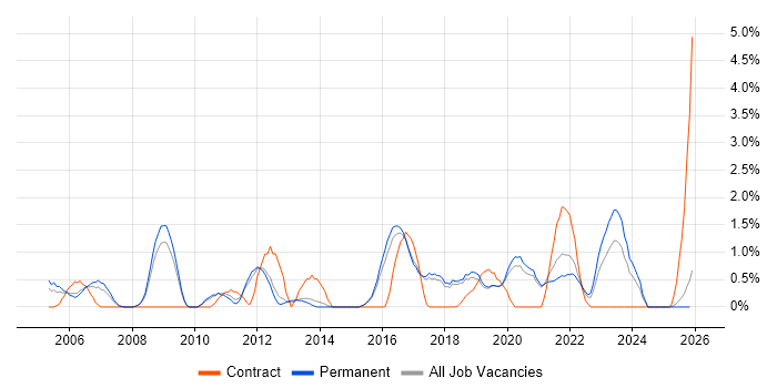 Prototyping job vacancy trend in Worcestershire