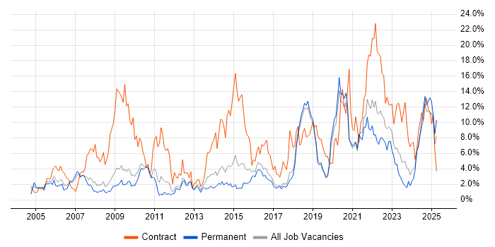 Job vacancy trend for Public Sector in Worcestershire Job vacancy trend for Public Sector in Worcestershire