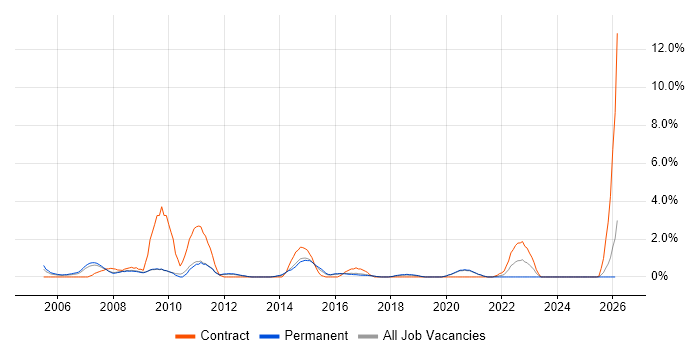 Publishing job vacancy trend in Worcestershire