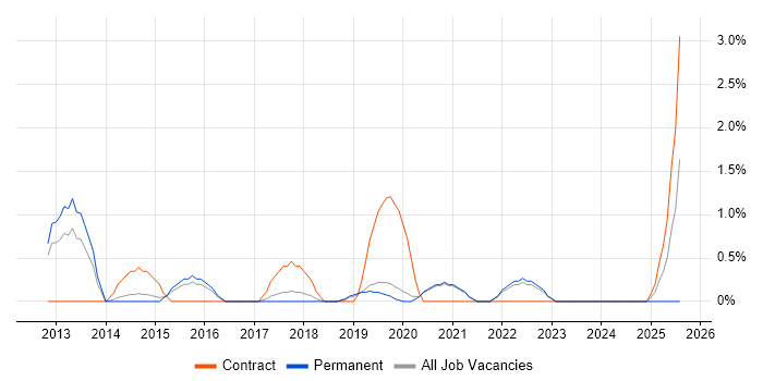 Job vacancy trend for Python Developer in Worcestershire Job vacancy trend for Python Developer in Worcestershire
