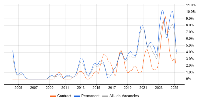 Job vacancy trend for Python in Worcestershire