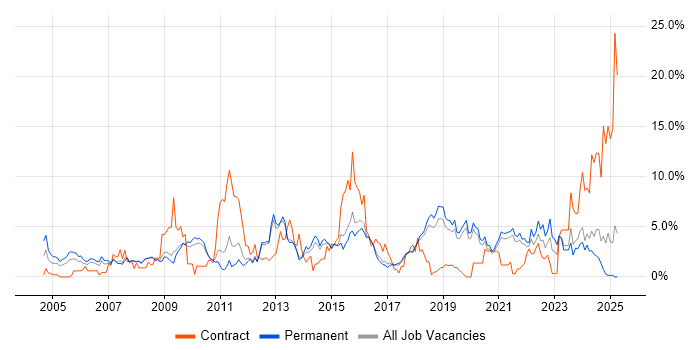 Job vacancy trend for QA in Worcestershire