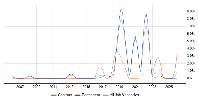 QinetiQ job vacancy trend in Worcestershire