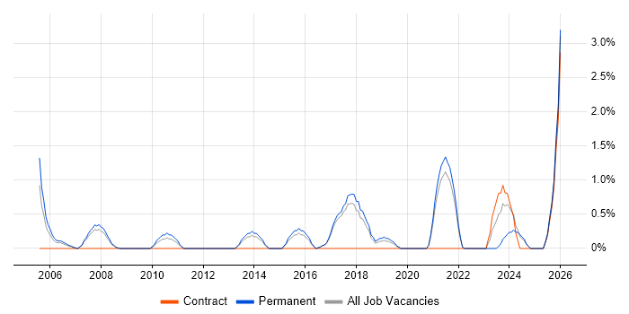 QMS job vacancy trend in Worcestershire
