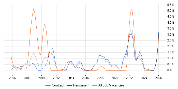 Quality Management job vacancy trend in Worcestershire