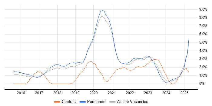 Job vacancy trend for React in Worcestershire Job vacancy trend for React in Worcestershire