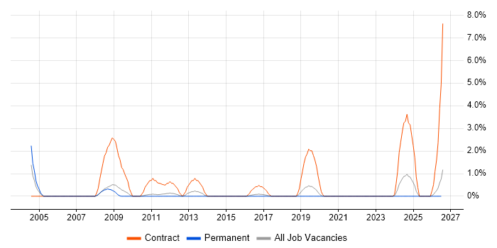 Records Management job vacancy trend in Worcestershire