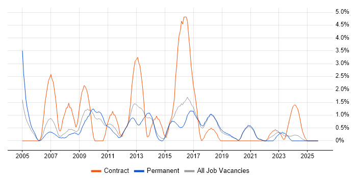 Red Hat job vacancy trend in Worcestershire