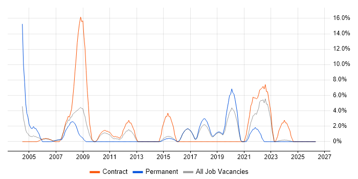 2nd Line Support job vacancy trend in Redditch
