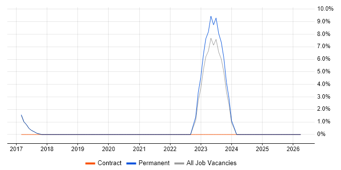 A/B Testing job vacancy trend in Redditch