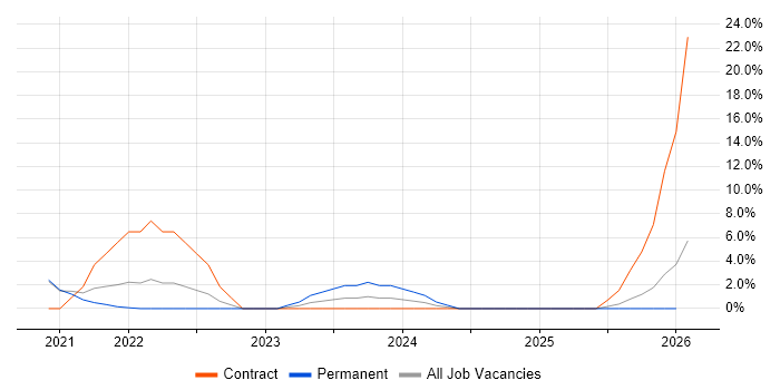 Azure Data Factory job vacancy trend in Redditch